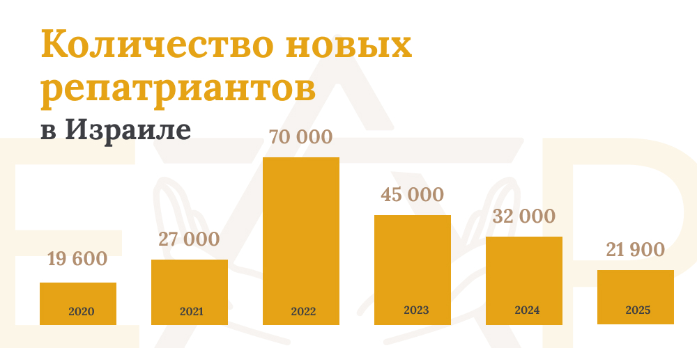 Сколько_новых_репатриантов_Израиль_2025